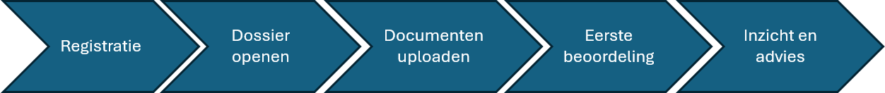 Het aanmeldproces in 5 stappen: Registratie, Dossier openen, Documenten uploaden, Eerste beoordeling, Inzicht en advies