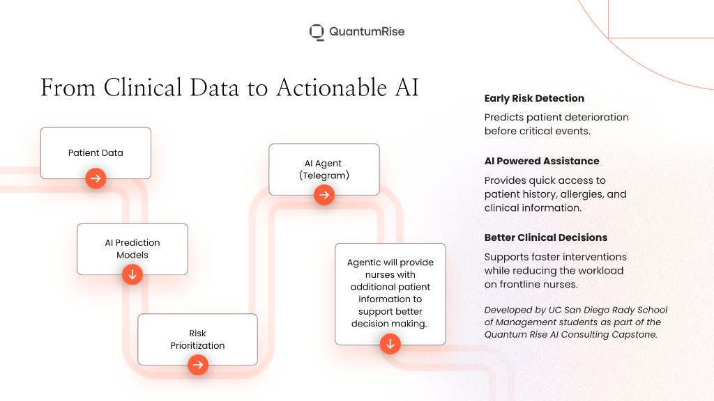 From Clinical Data to Actionable AI — The Solution