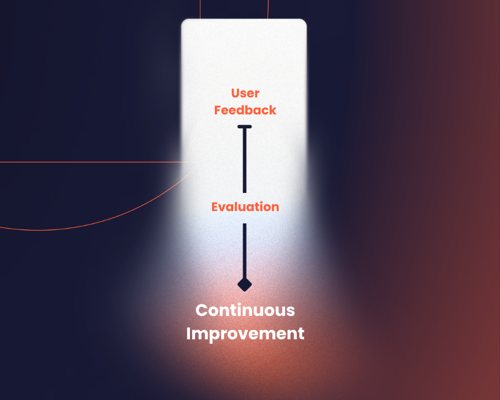 The deployment of a GenAI application is not the end — User Feedback, Evaluation, Continuous Improvement