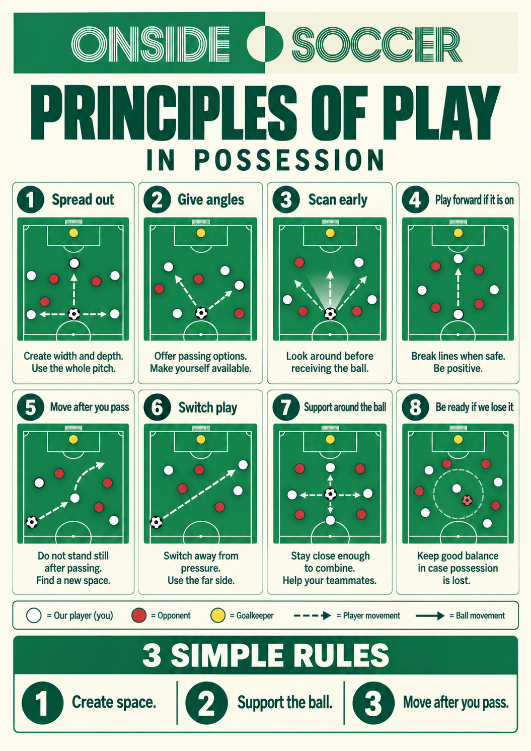 Principles of Play — In Possession