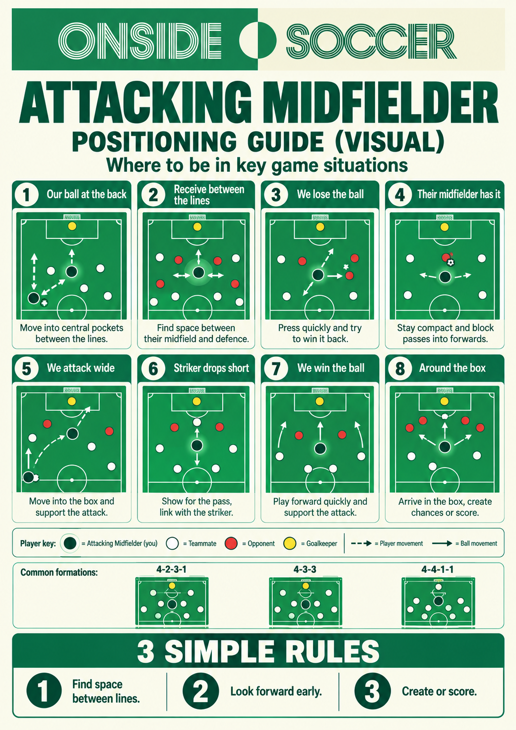 Attacking Midfielder positioning guide