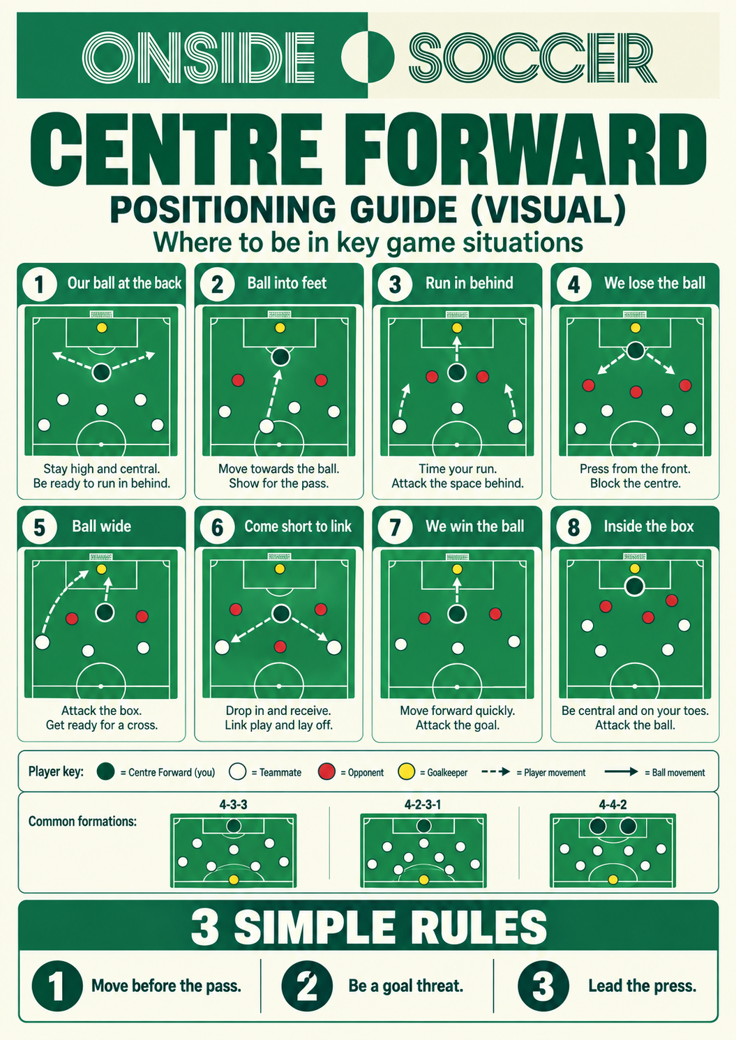 Centre Forward positioning guide