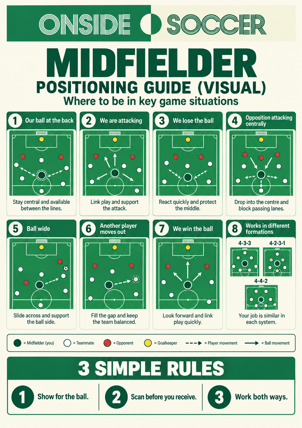 Midfielder positioning guide