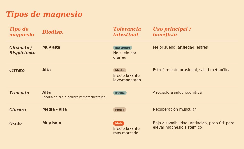 Tabla comparativa de tipos de magnesio: glicinato, citrato, treonato, cloruro y óxido