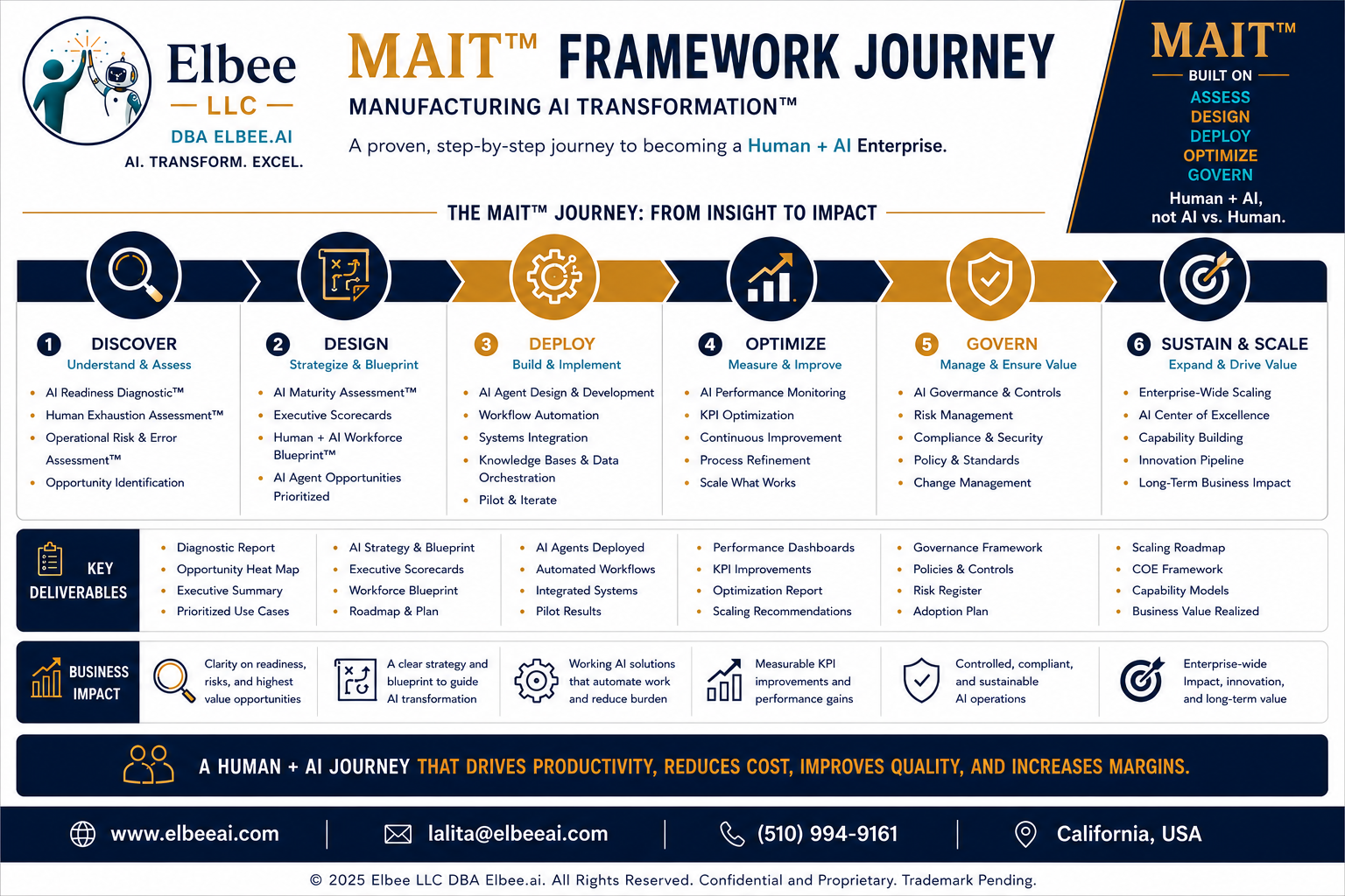 MAIT™ Framework Journey infographic — six stages from Discover to Sustain & Scale, with key deliverables and business impact.