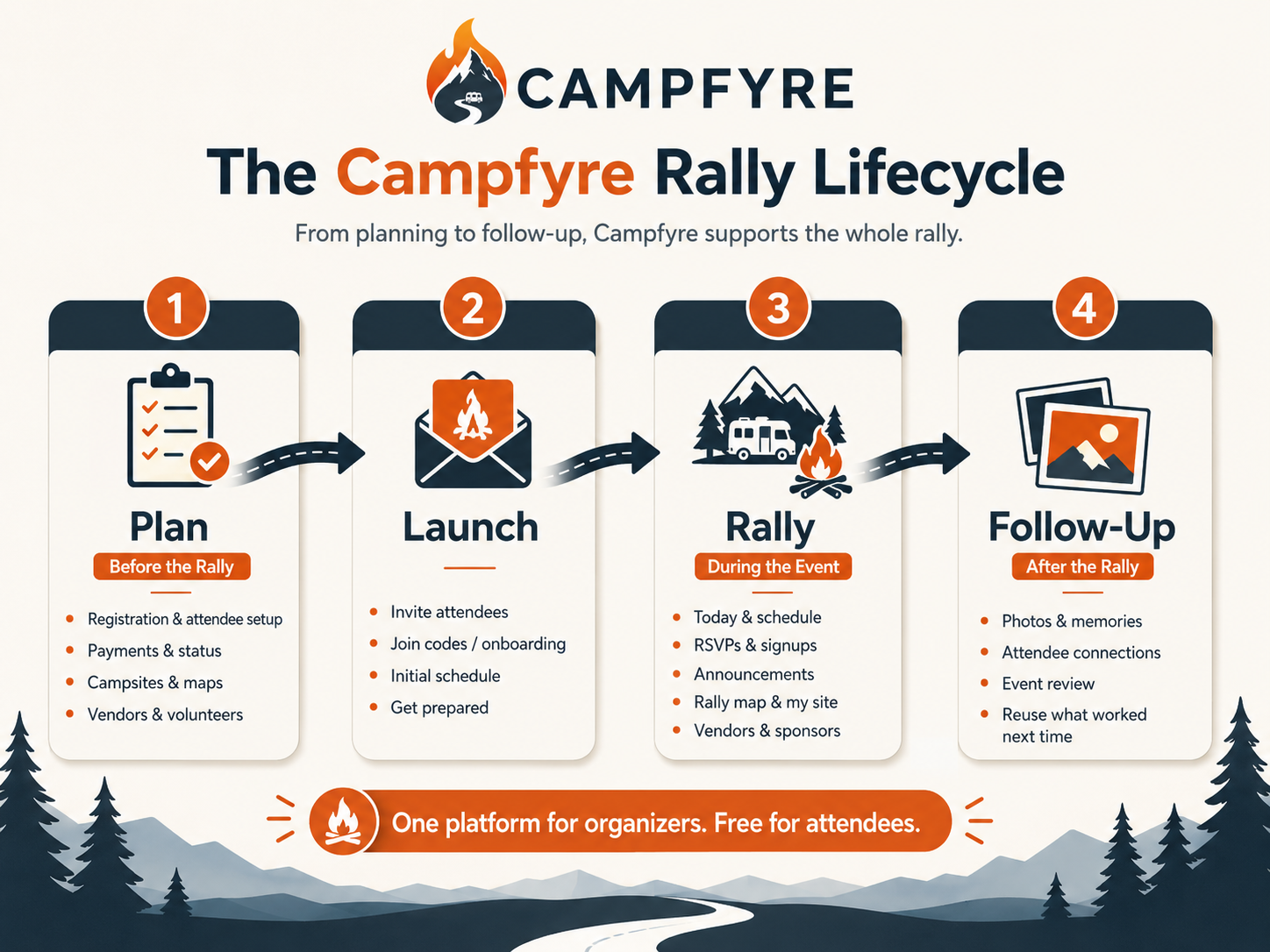 Campfyre Rally workflow from early planning and registration through attendee launch and live rally operations.