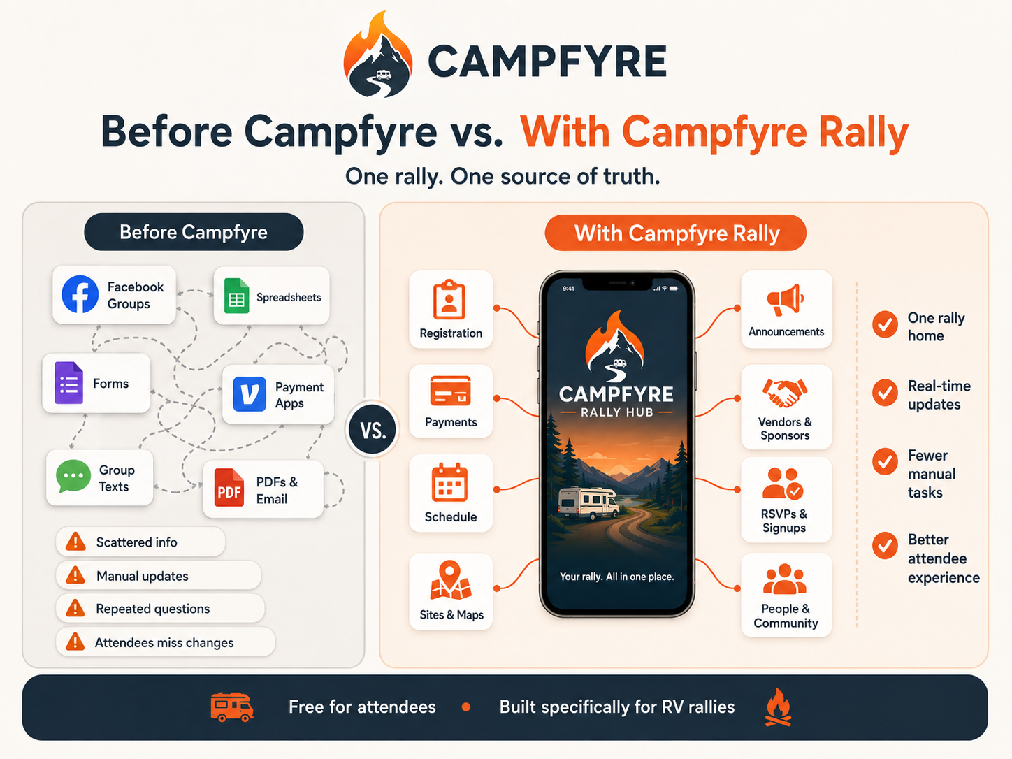 Comparison of running an RV rally across Facebook, spreadsheets, forms, payment apps, texts and email versus managing registration, schedules, maps, vendors, announcements and attendees together in Campfyre Rally.