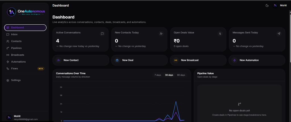 OneAutonomous CRM Dashboard — live analytics across conversations, contacts, deals, broadcasts and automations