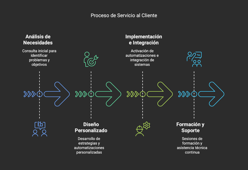 Cómo trabajamos en IA4EMPRESAS Proceso de implantación de un agente de IA en un negocio de Las Palmas de Gran Canaria: diagnóstico, configuración y puesta en marcha en 5 días