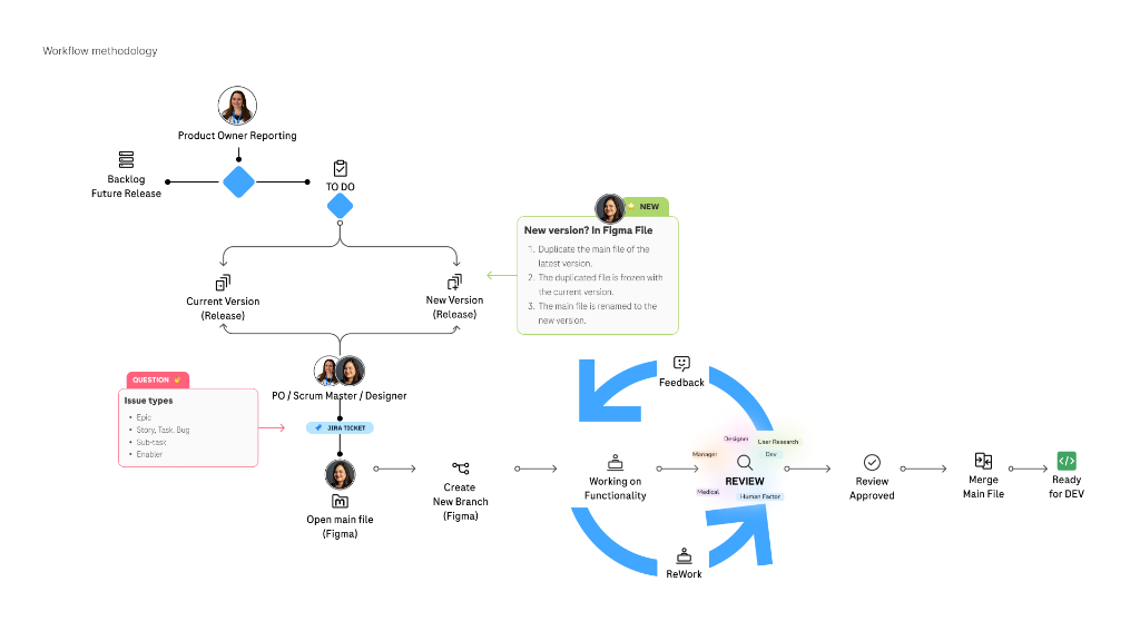 Tipología de issues en Jira bajo framework SAFe
