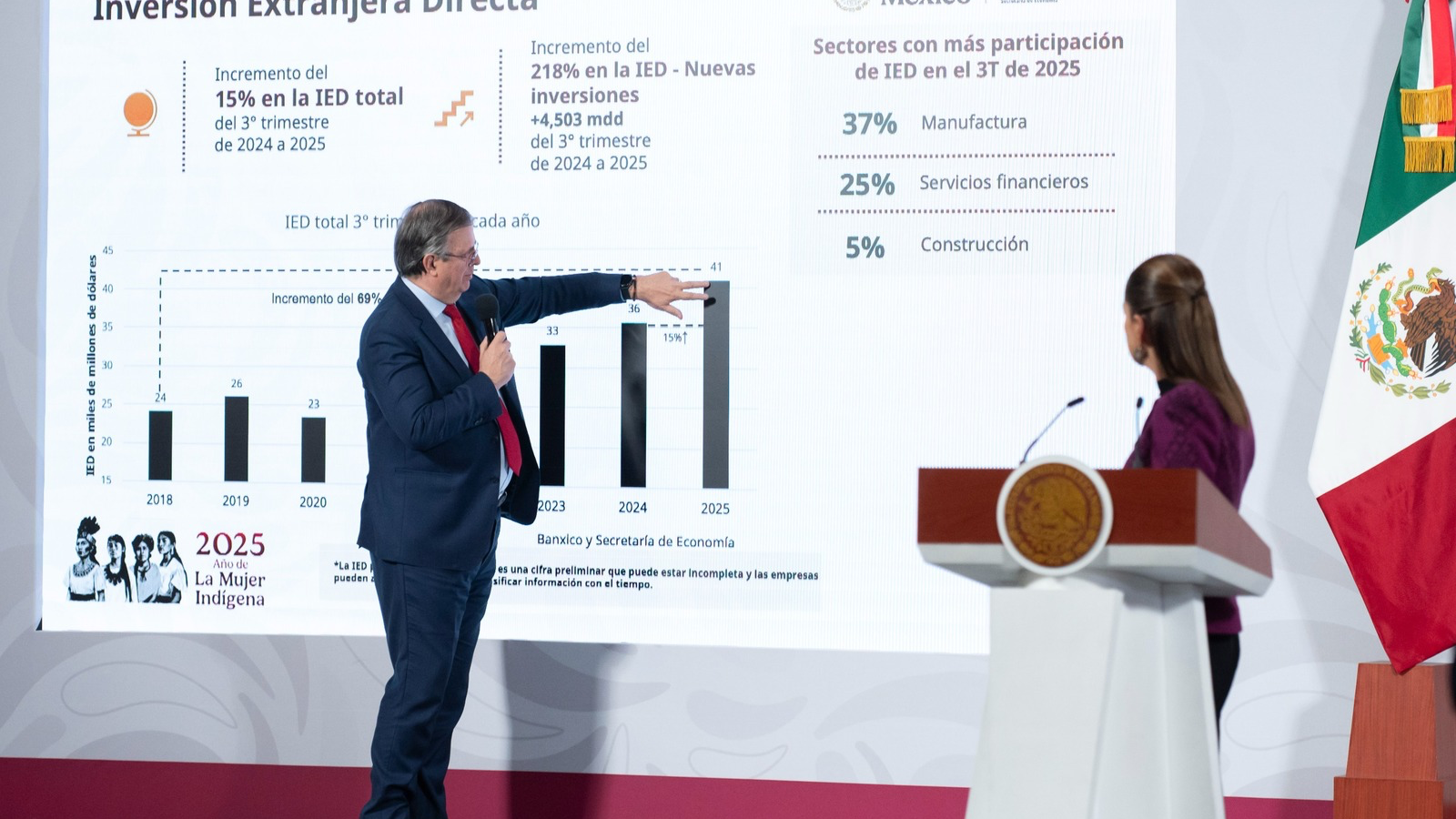 México rompe récord histórico de IED con 34,968 MDD — pero la nueva inversión cae 13