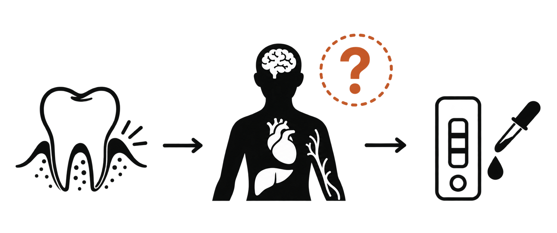 Oral inflammation to systemic inflammatory risk to Medora screening