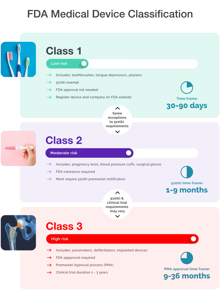 FDA Medical Device Classification