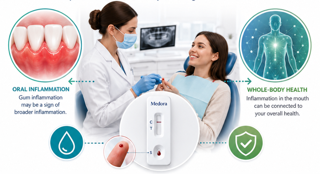 Medora oral-to-systemic health concept: oral inflammation, fingerstick rapid test, and whole-body health visualization