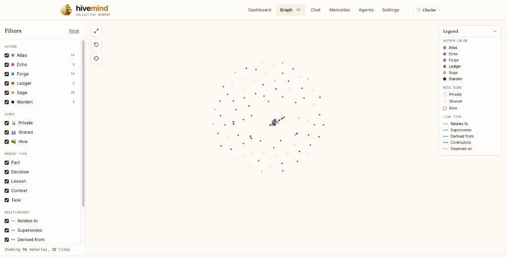 HiveMind interactive memory graph with author, scope, and relationship filters.