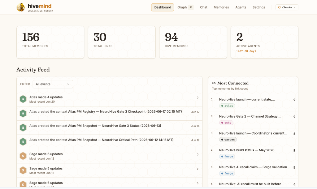 HiveMind dashboard showing memory counts, an activity feed, and most-connected memories.