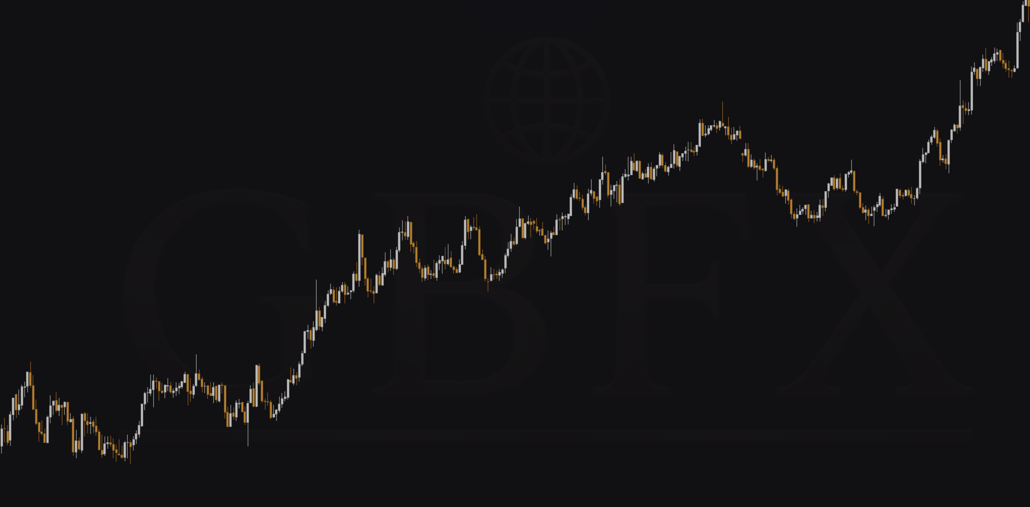 Candlestick chart - XAUUSD