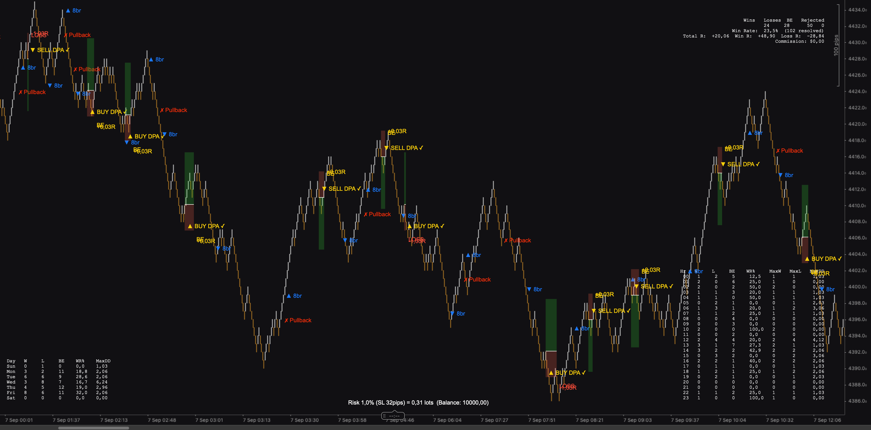 DPA Indicator on a live XAU/USD Renko chart