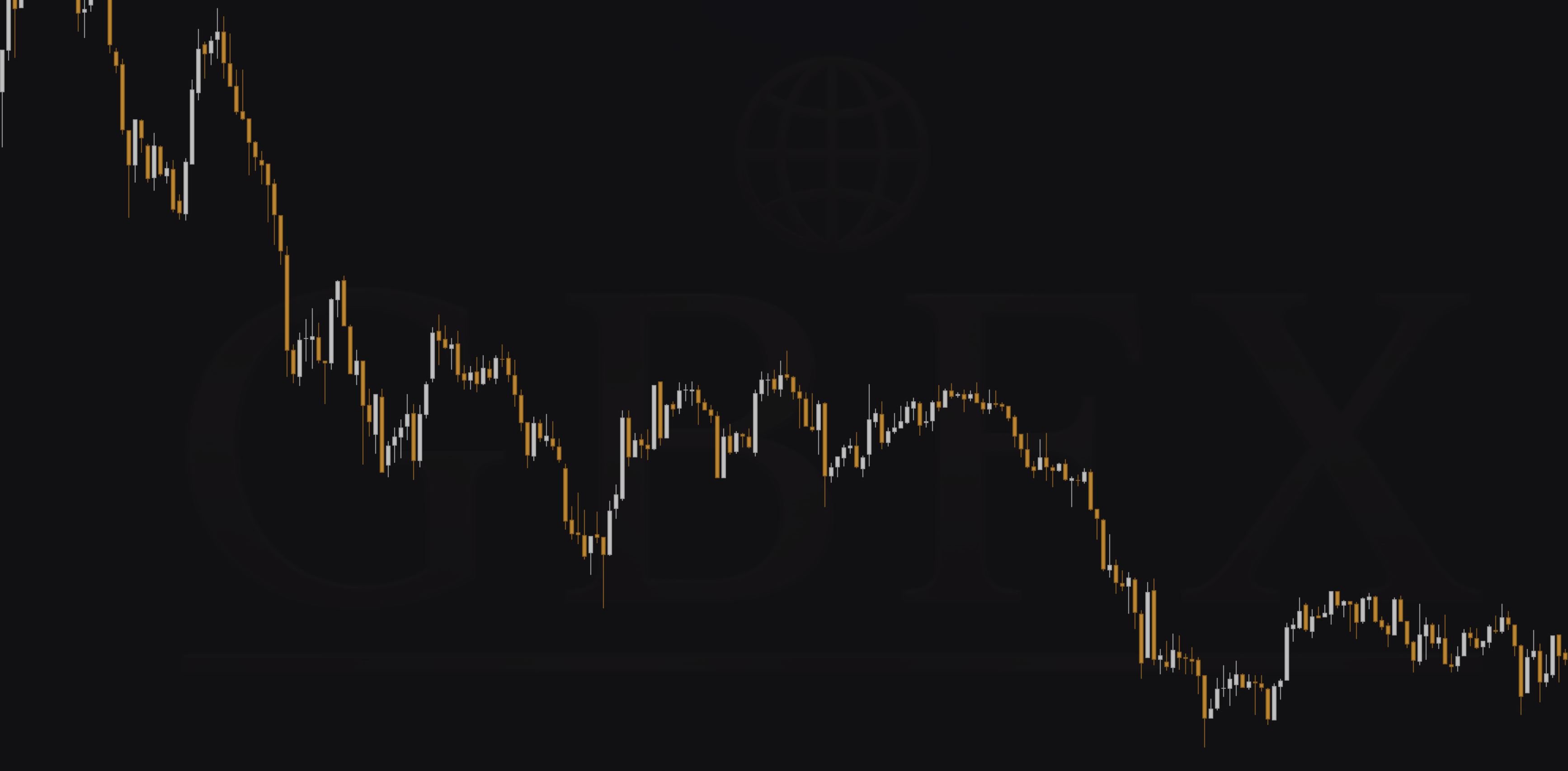 Candlestick chart - XAUUSD