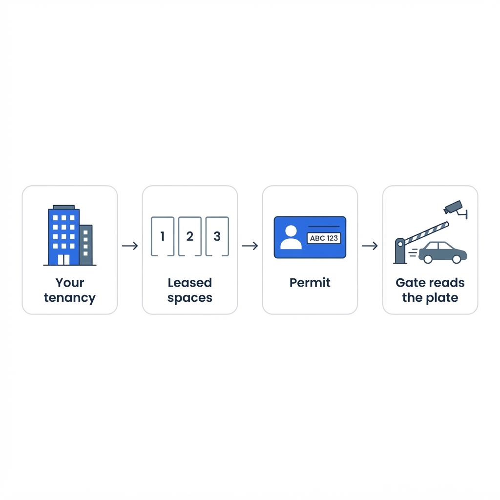 How it fits together — tenancy, spaces, permits, gate