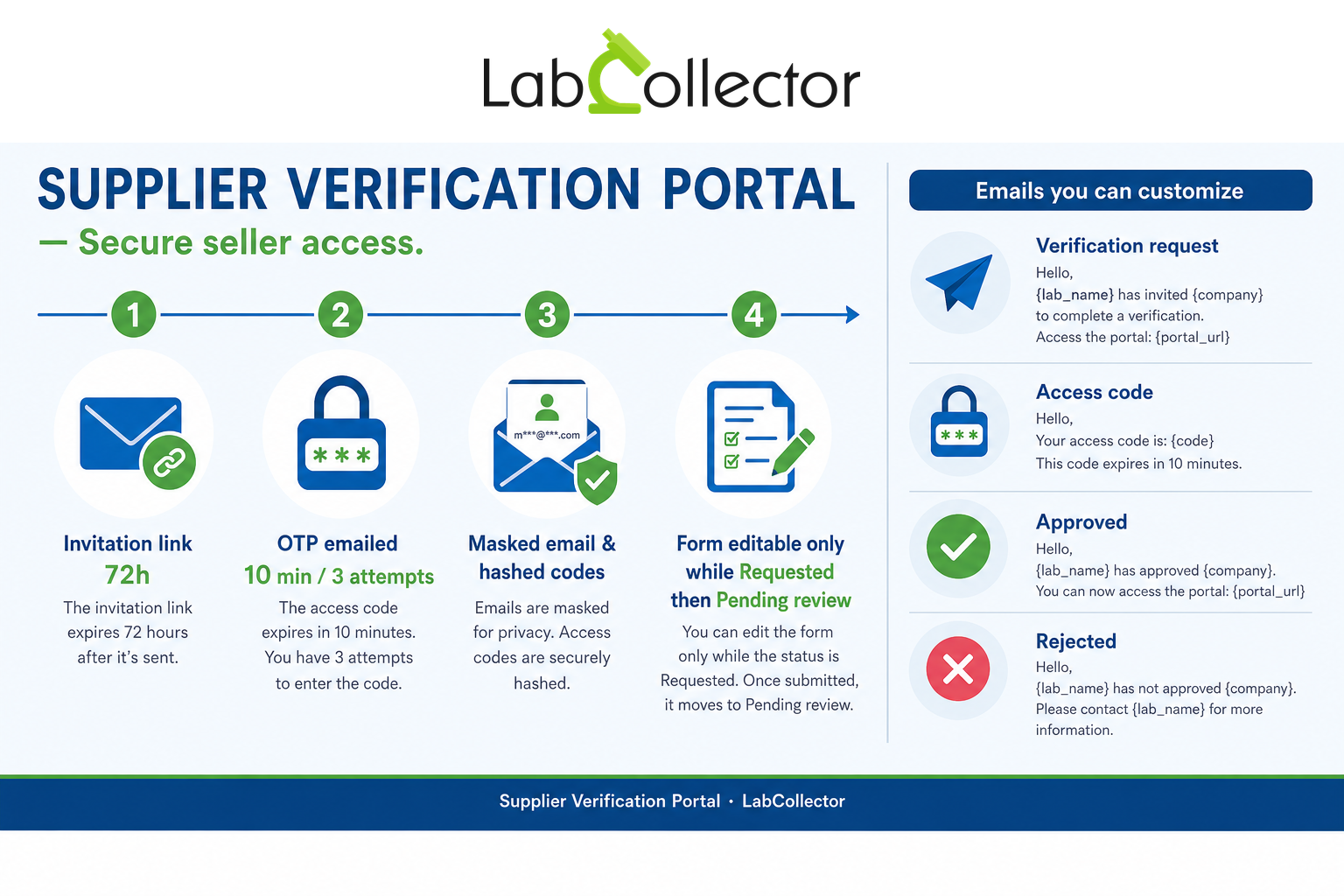 LabCollector Vendor Verification Portal workflow — invitation link, OTP emailed, masked email and hashed codes, and a form editable only while Requested then Pending review, with customizable email templates.