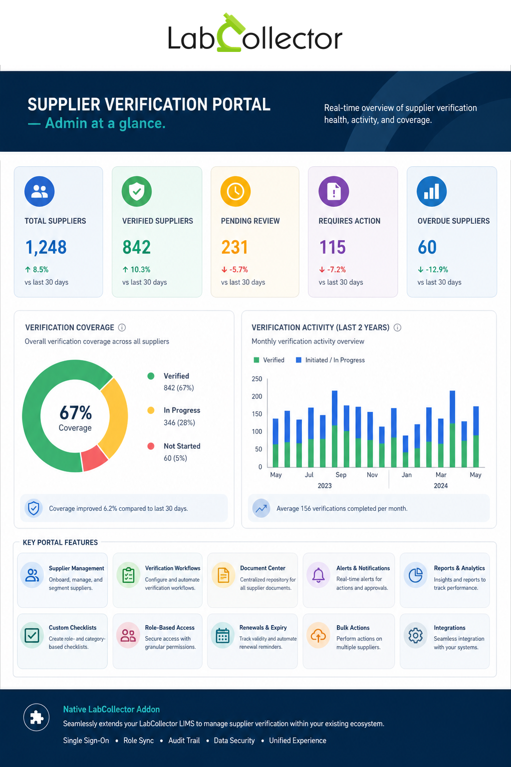 LabCollector Vendor Verification Portal admin dashboard — KPIs for total, verified, pending review, requires action and overdue suppliers, verification coverage and activity charts, and key portal features.