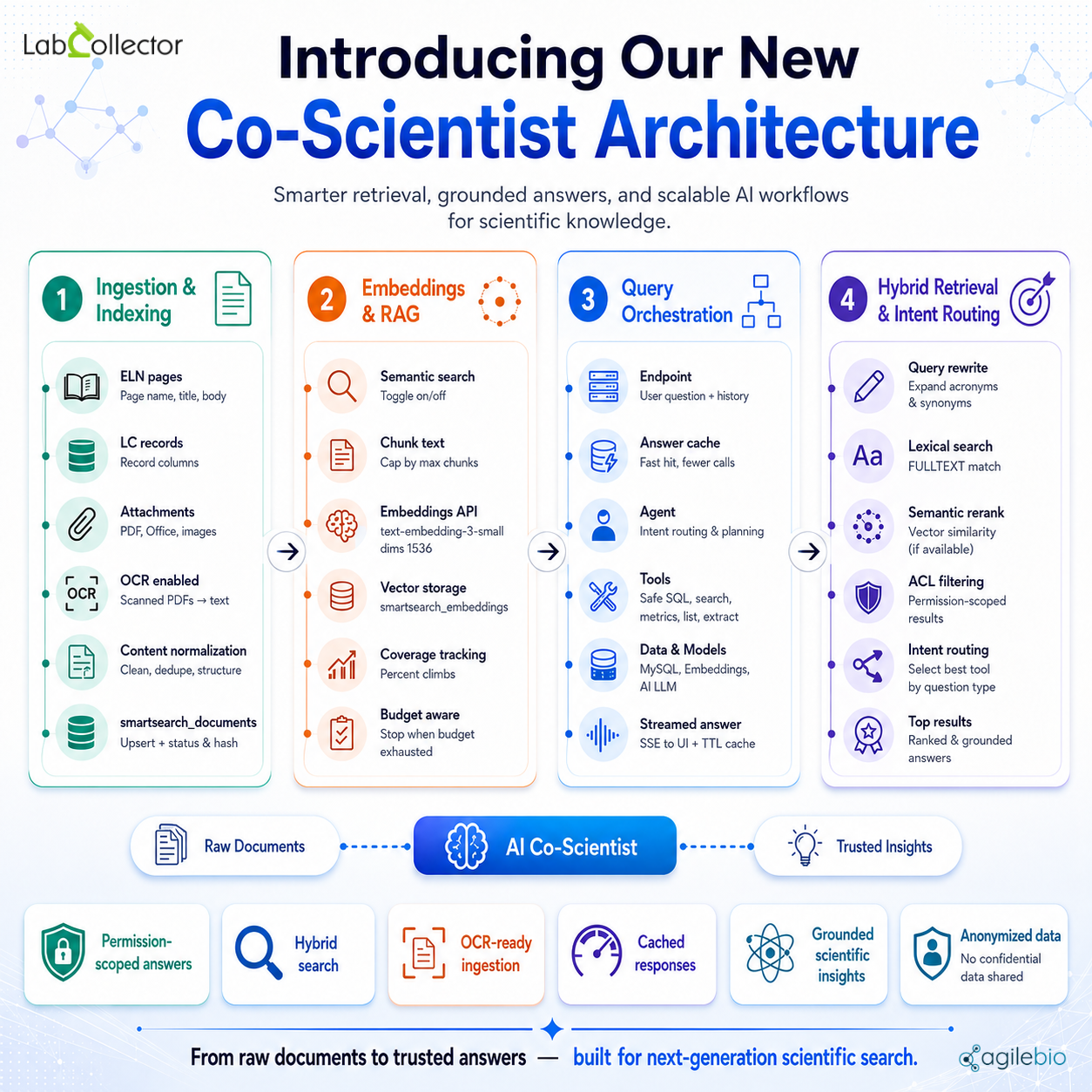 LabCollector Co-Scientist Architecture — a four-stage pipeline from Ingestion & Indexing through Embeddings & RAG, Query Orchestration, and Hybrid Retrieval & Intent Routing, turning raw documents into trusted insights.