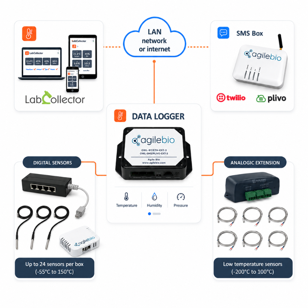 Data Logger Architecture
