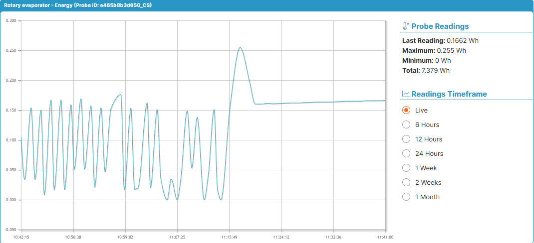 Consumption curve of a monitored plug in LabCollector Data Logger, with probe readings and selectable timeframes from live to one month.