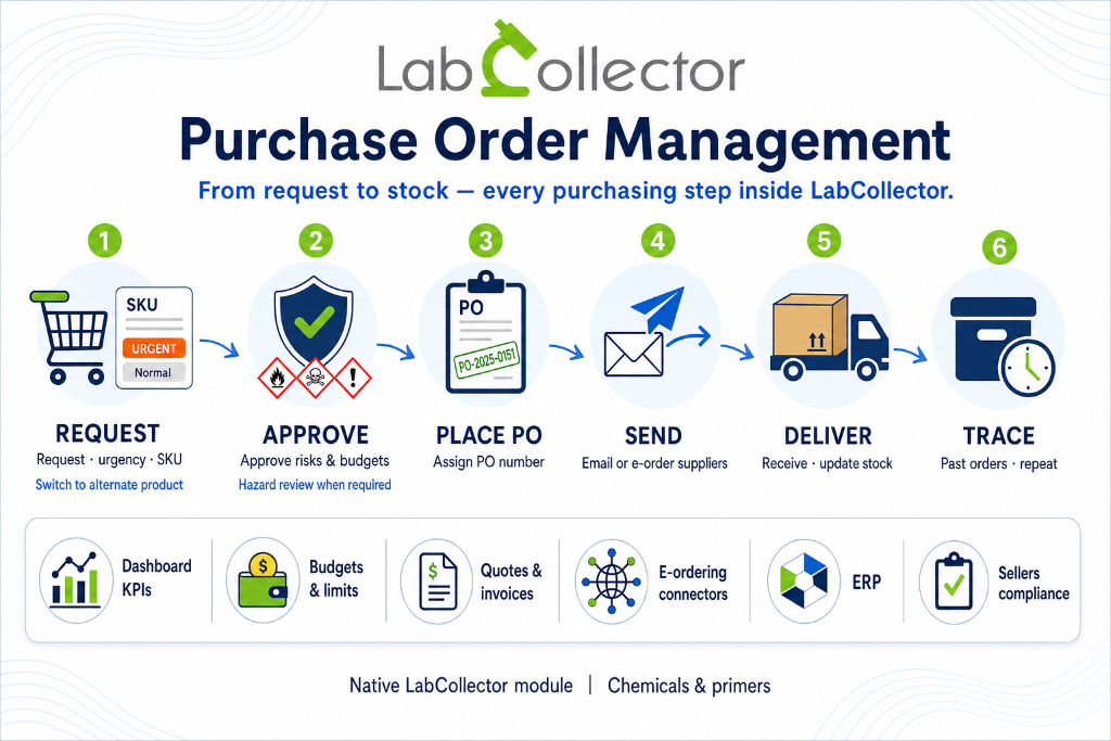 LabCollector Purchase Order Management journey — request, approve, place PO, send, deliver, and trace, with dashboard KPIs, budgets, quotes, e-ordering connectors, ERP, and sellers compliance.