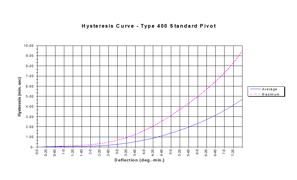 Hysteresis Curve — Type 400 Standard Pivot