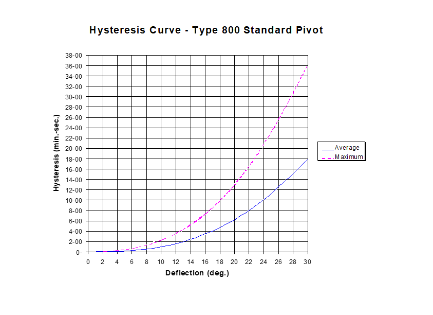 Hysteresis Curve — Type 800 Standard Pivot