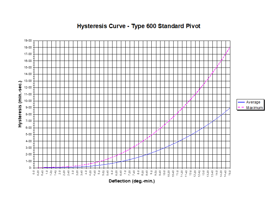 Hysteresis Curve — Type 600 Standard Pivot