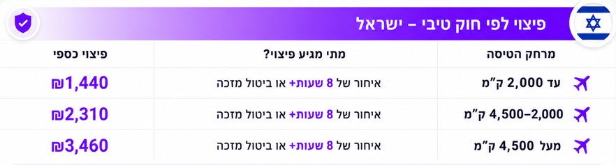 פיצוי לפי חוק טיבי - ישראל