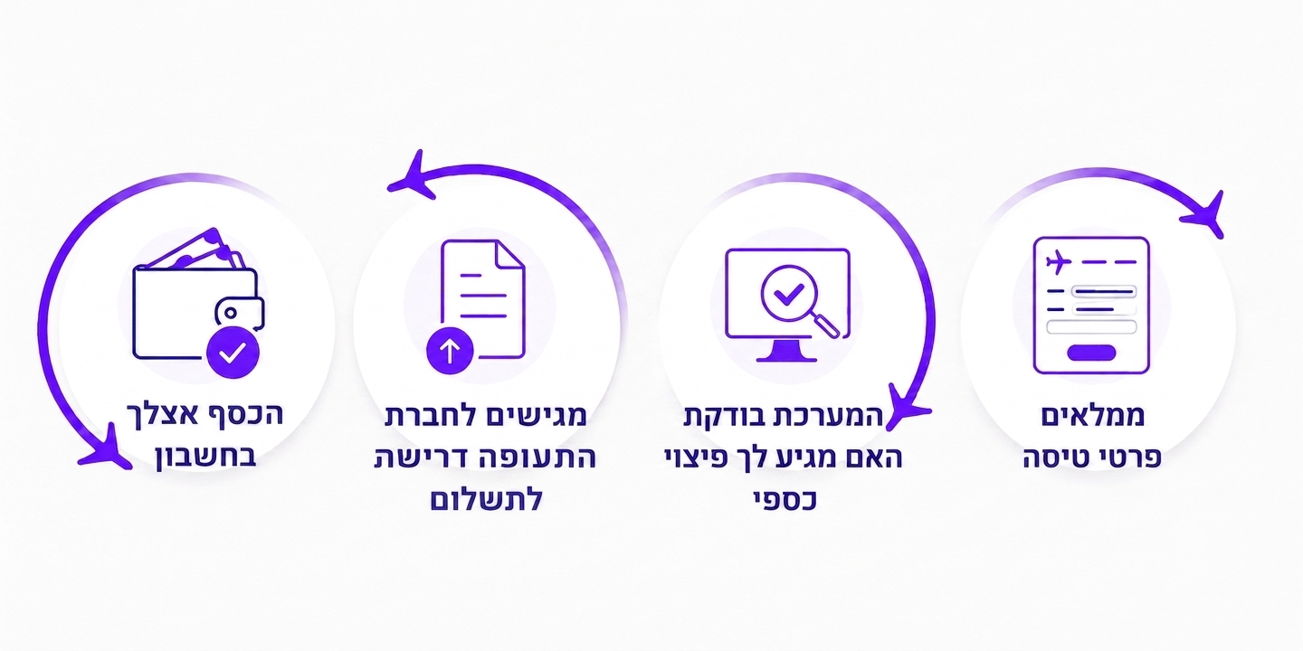 טבלת פיצויים לנוסעים – כמה פיצוי מגיע על עיכוב וביטול טיסה לפי חוק טיבי ו-EU261