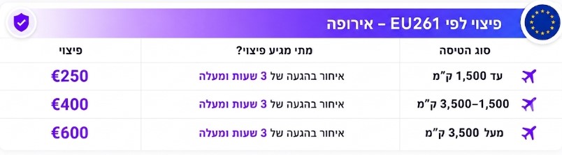 פיצוי לפי EU261 - אירופה