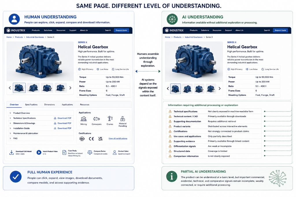 The same web page interpreted differently by a human visitor and by an AI system, illustrating Digital Presenteeism