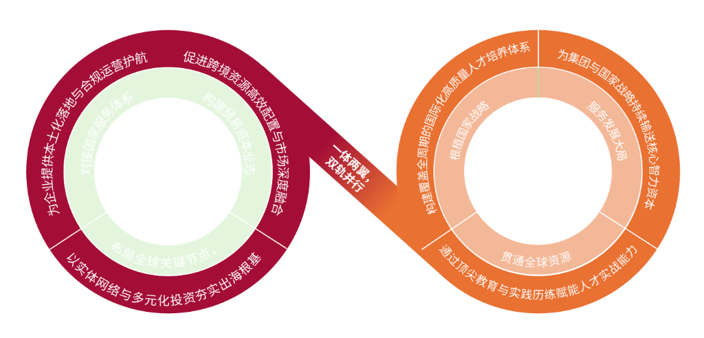 一体两翼双轨并行
