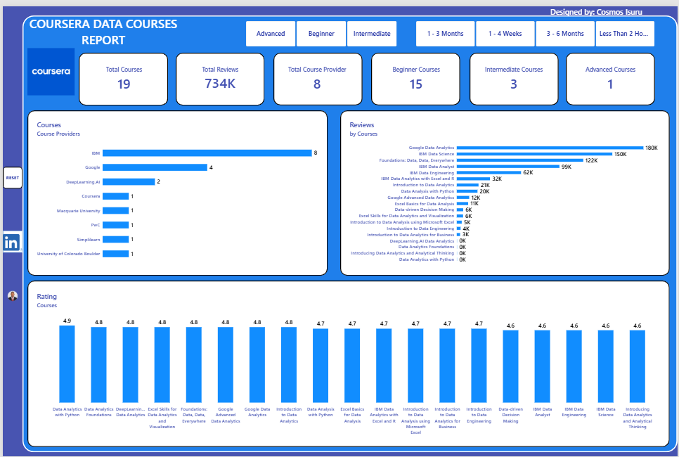 Coursera Data Course Market Analysis