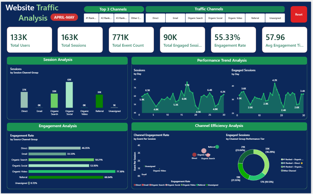 Website Traffic Analysis Dashboard