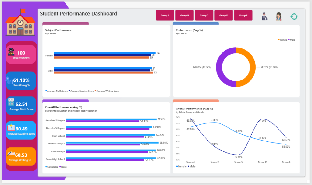 Student Performance Analysis Dashboard