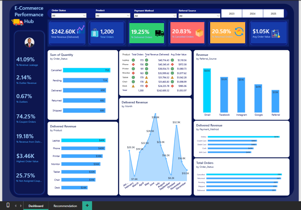E-Commerce Order Performance Hub