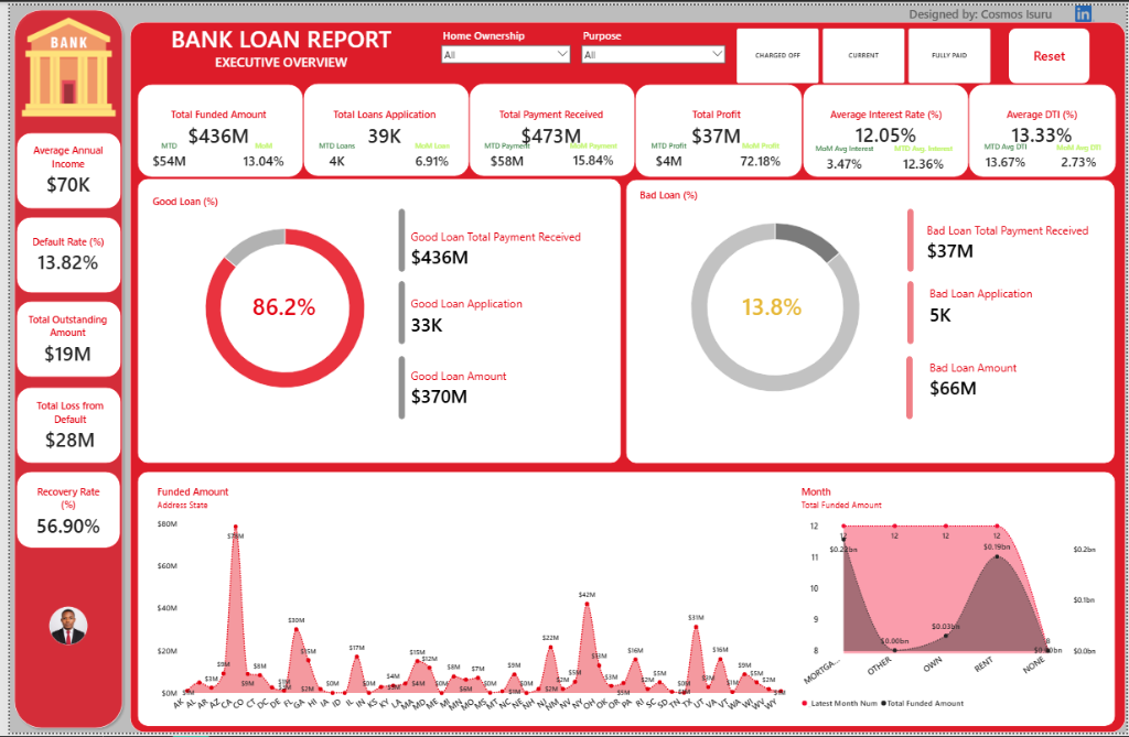 Bank Loan Portfolio Performance and Risk Analysis