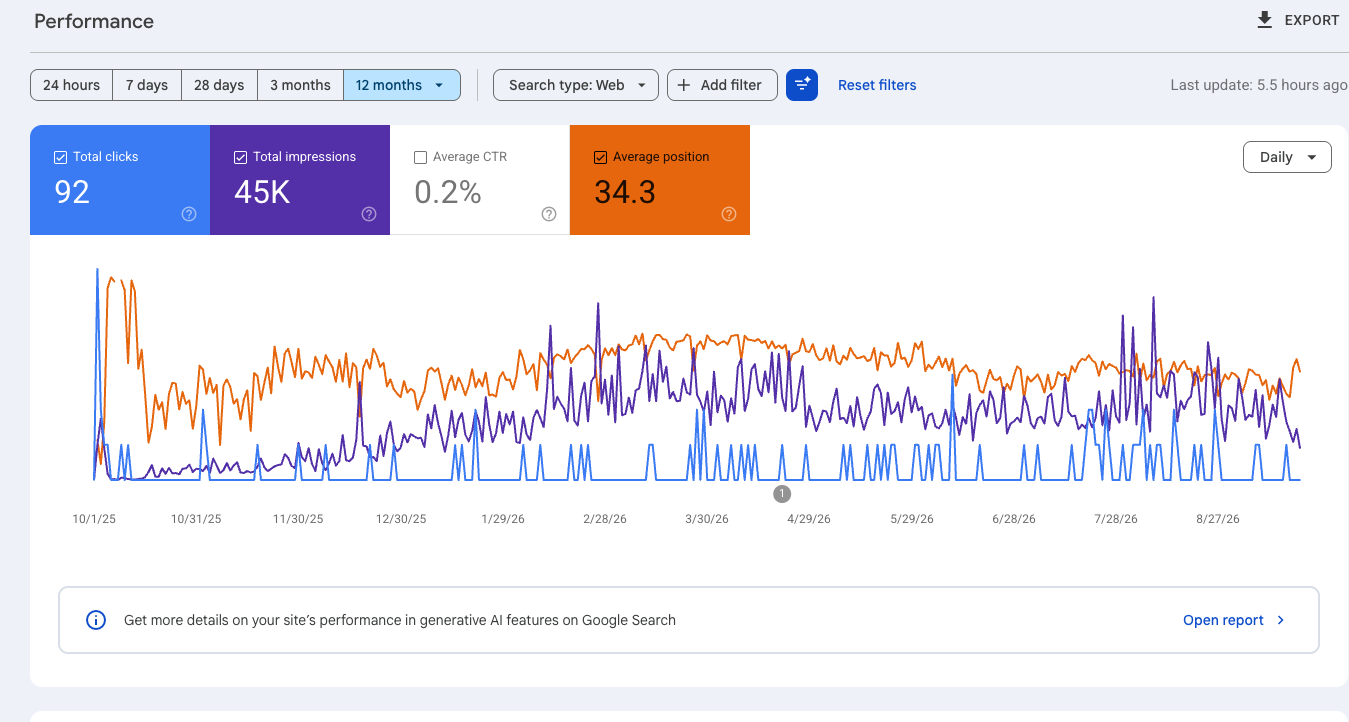 Surrey Fencing Experts Google Search Console performance over 12 months