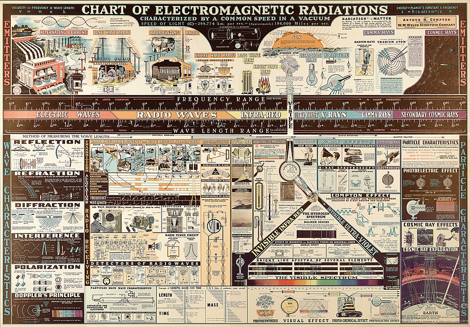 Chart of Electromagnetic Radiations
