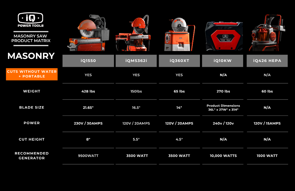Masonry Saw Product Matrix