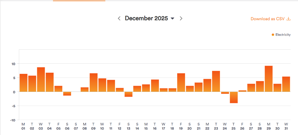 December 2025 daily net electricity graph from Genesis Energy, after solar, with the scale running from -10 to 10kWh and several days dropping below zero into net export