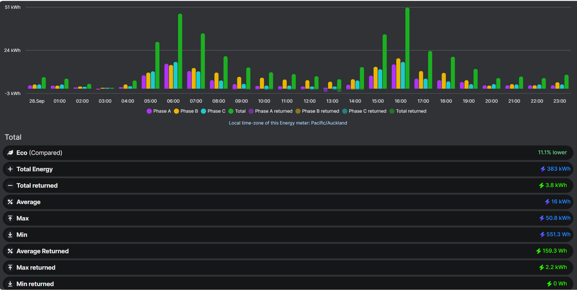 Real ESCOUT monitoring dashboard showing hourly power use by phase, total consumption and power returned to the grid