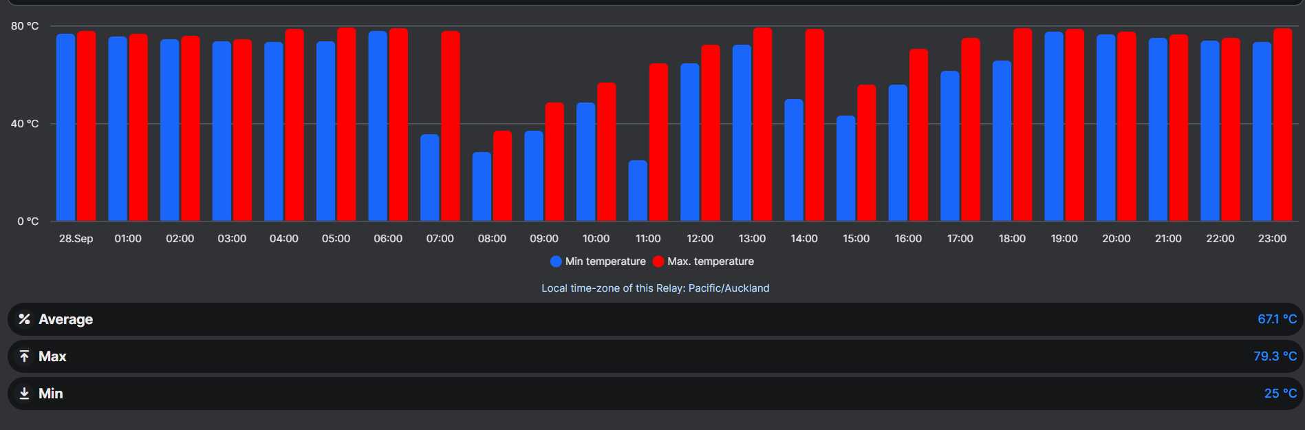 Real ESCOUT monitoring dashboard showing hourly hot-water temperature readings with daily average, maximum and minimum values