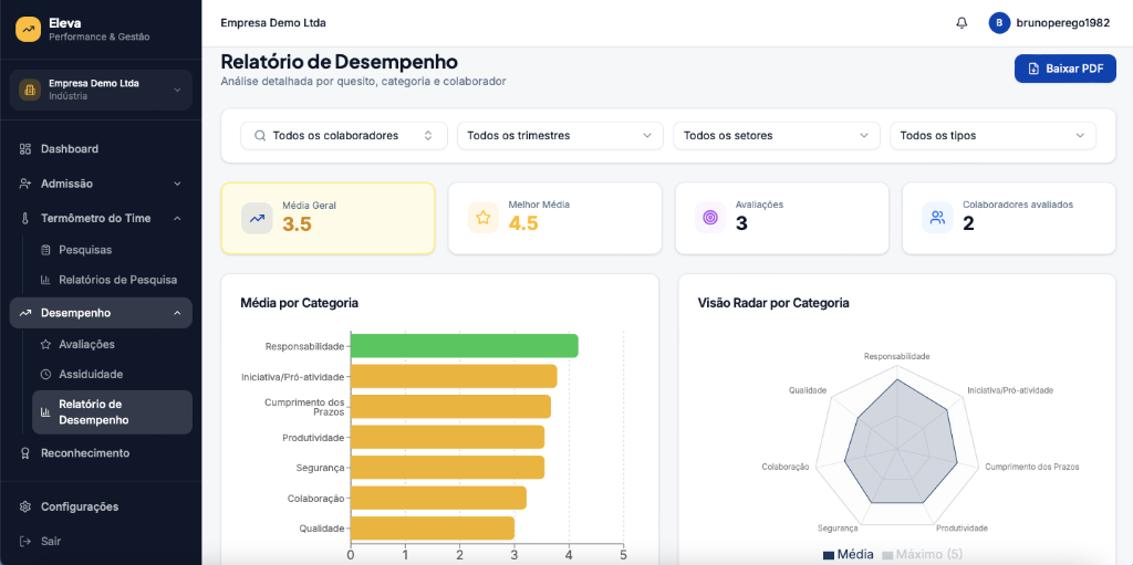 Módulo Relatório de Desempenho do Eleva